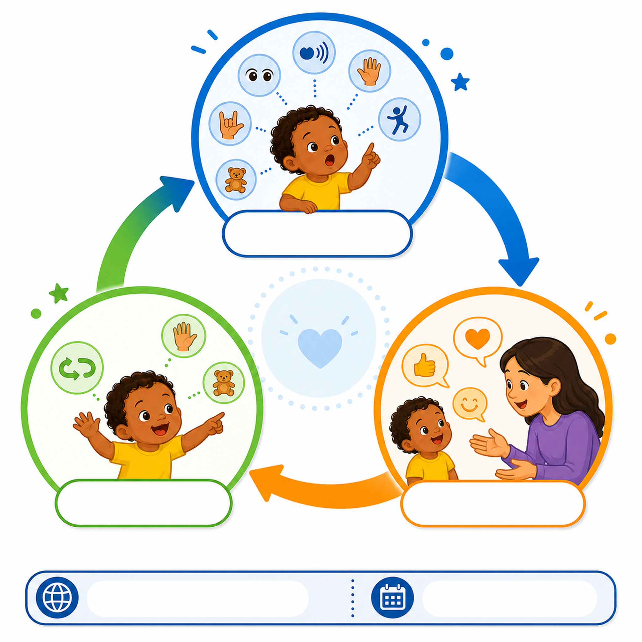 The notice, respond, pause, and repeat learning loop.